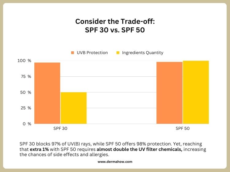 SPF-30-vs-SPF-50-Graph